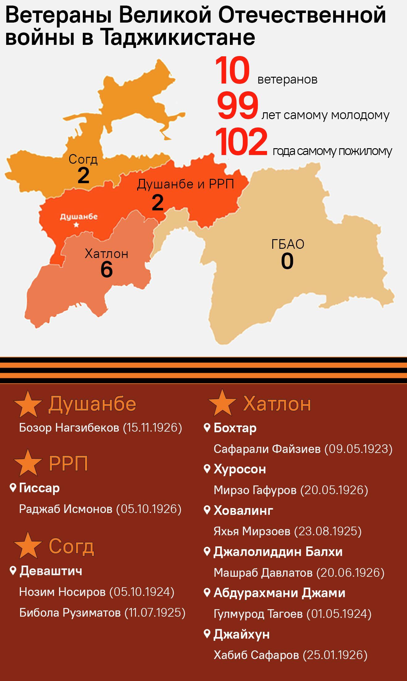 Ветераны Великой Отечественной войны в Таджикистане - Sputnik Таджикистан