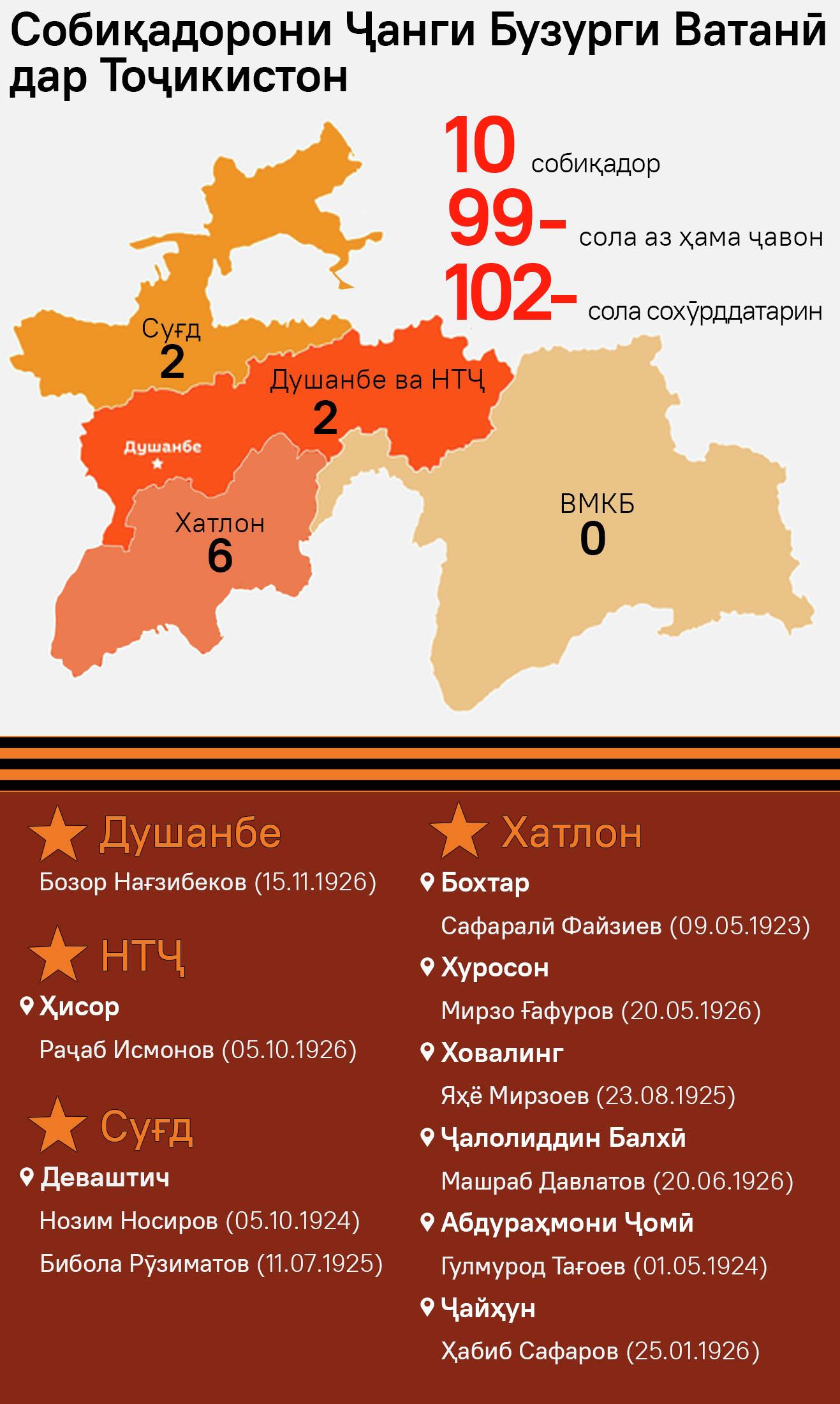 Собиқадорони Ҷанги Бузурги Ватанӣ дар Тоҷикистон - Sputnik Тоҷикистон