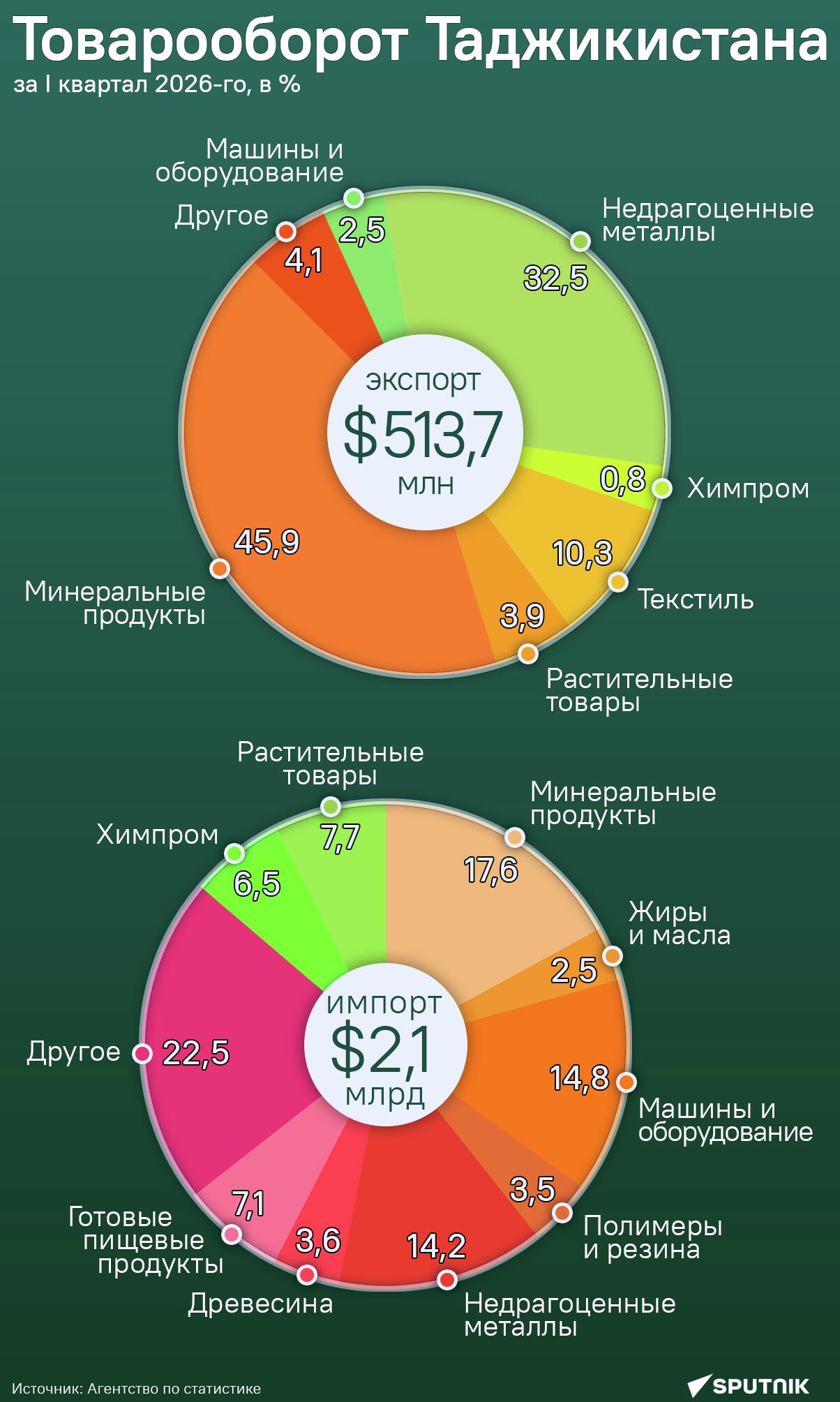 Товарооборот Таджикистана - Sputnik Таджикистан