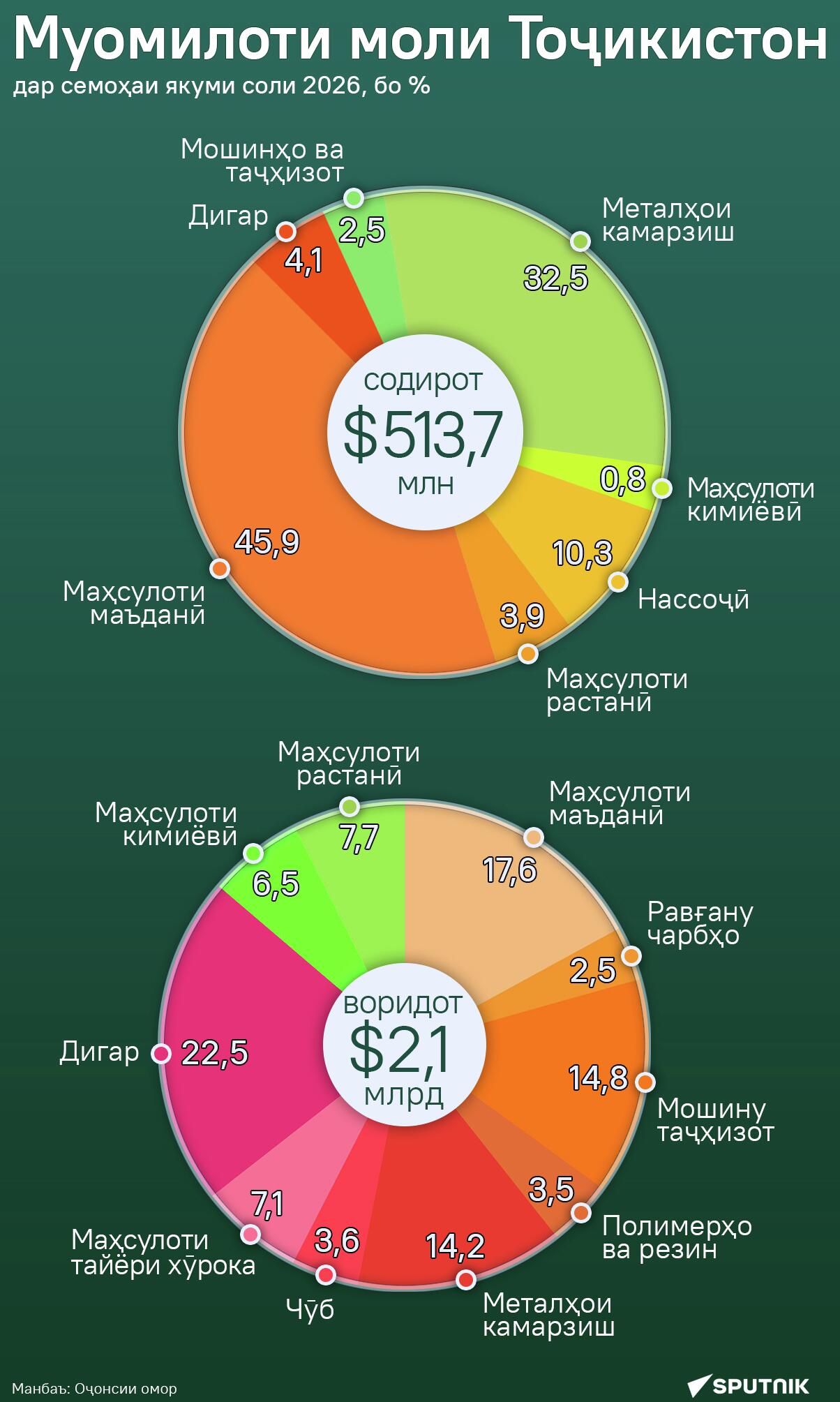 Муомилоти моли Тоҷикистон - Sputnik Тоҷикистон