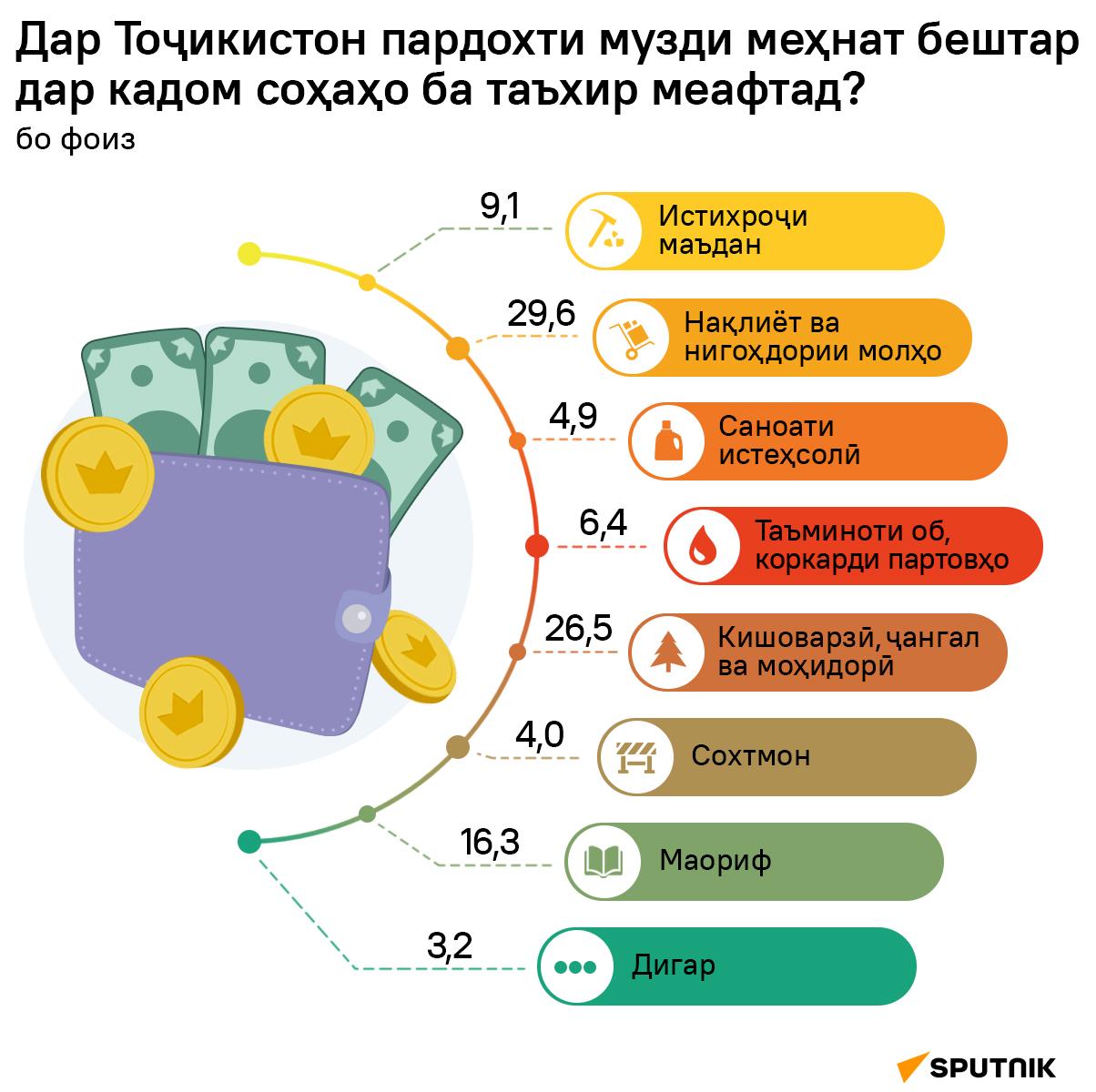Дар Тоҷикистон пардохти музди меҳнат бештар дар кадом соҳаҳо ба таъхир меафтад? - Sputnik Тоҷикистон