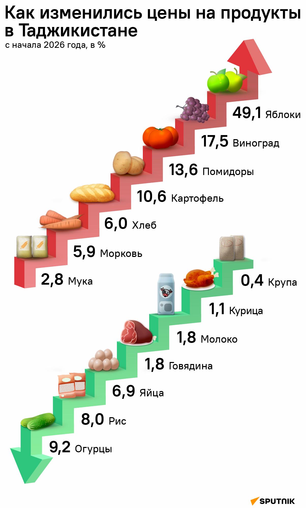 Как изменились цены на продукты в Таджикистане - Sputnik Таджикистан