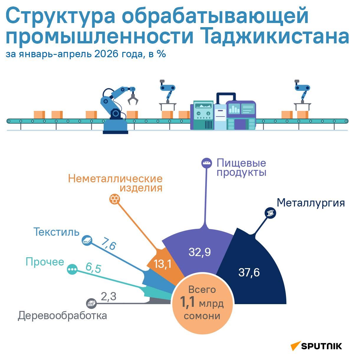 Структура обрабатывающей промышленности Таджикистана - Sputnik Таджикистан