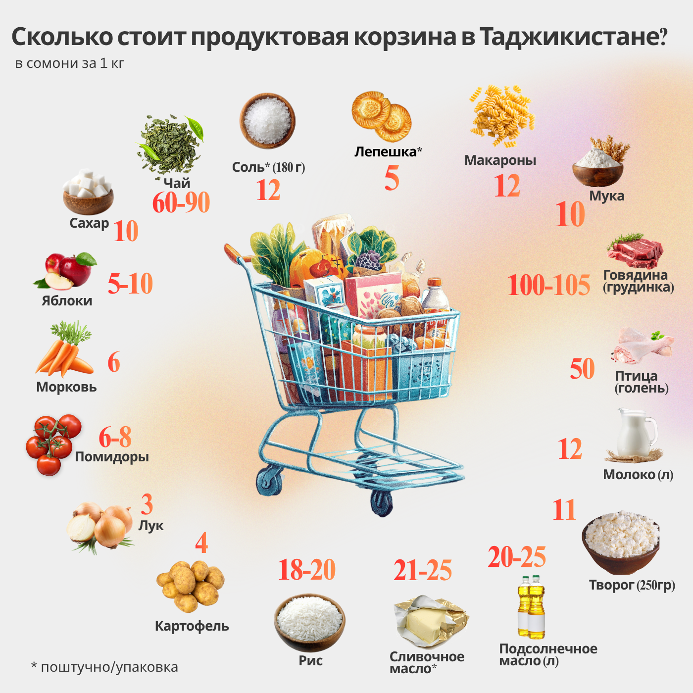 Сколько стоит продуктовая корзина в РТ. - Sputnik Таджикистан
