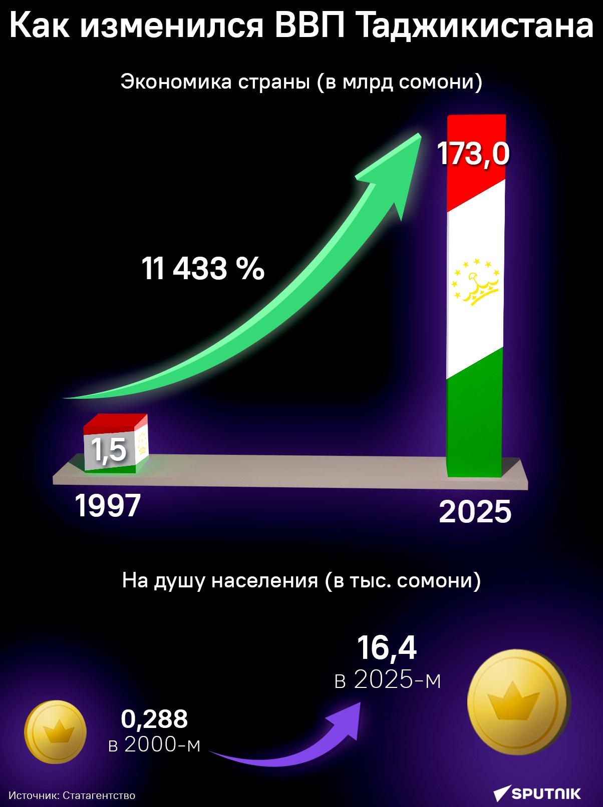 Как изменился ВВП Таджикистана - Sputnik Таджикистан