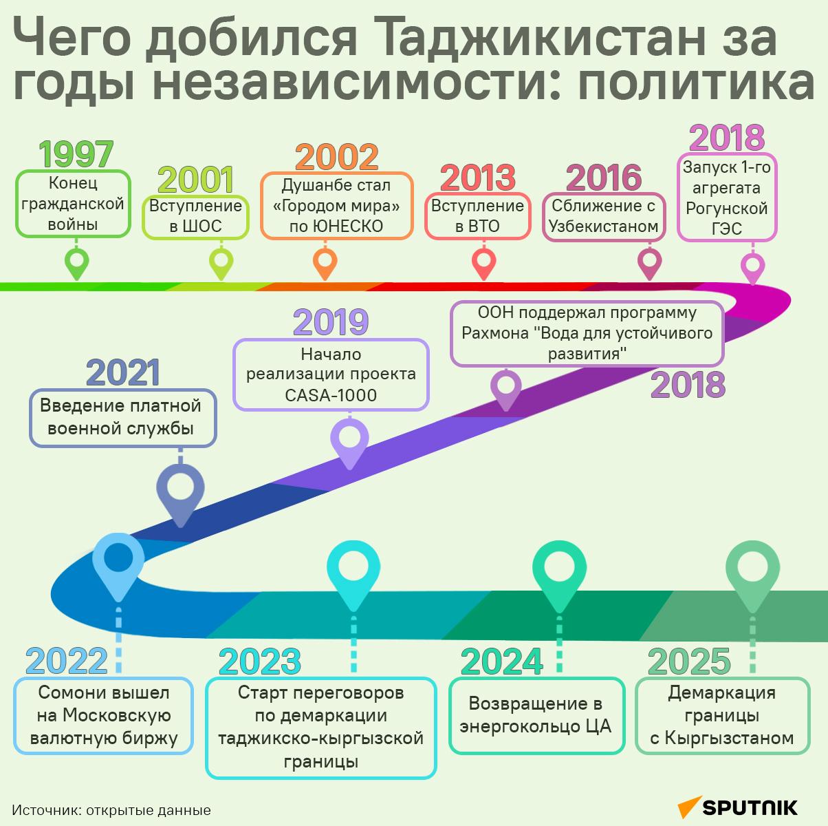 Чего добился Таджикистан за годы независимости: политика - Sputnik Таджикистан