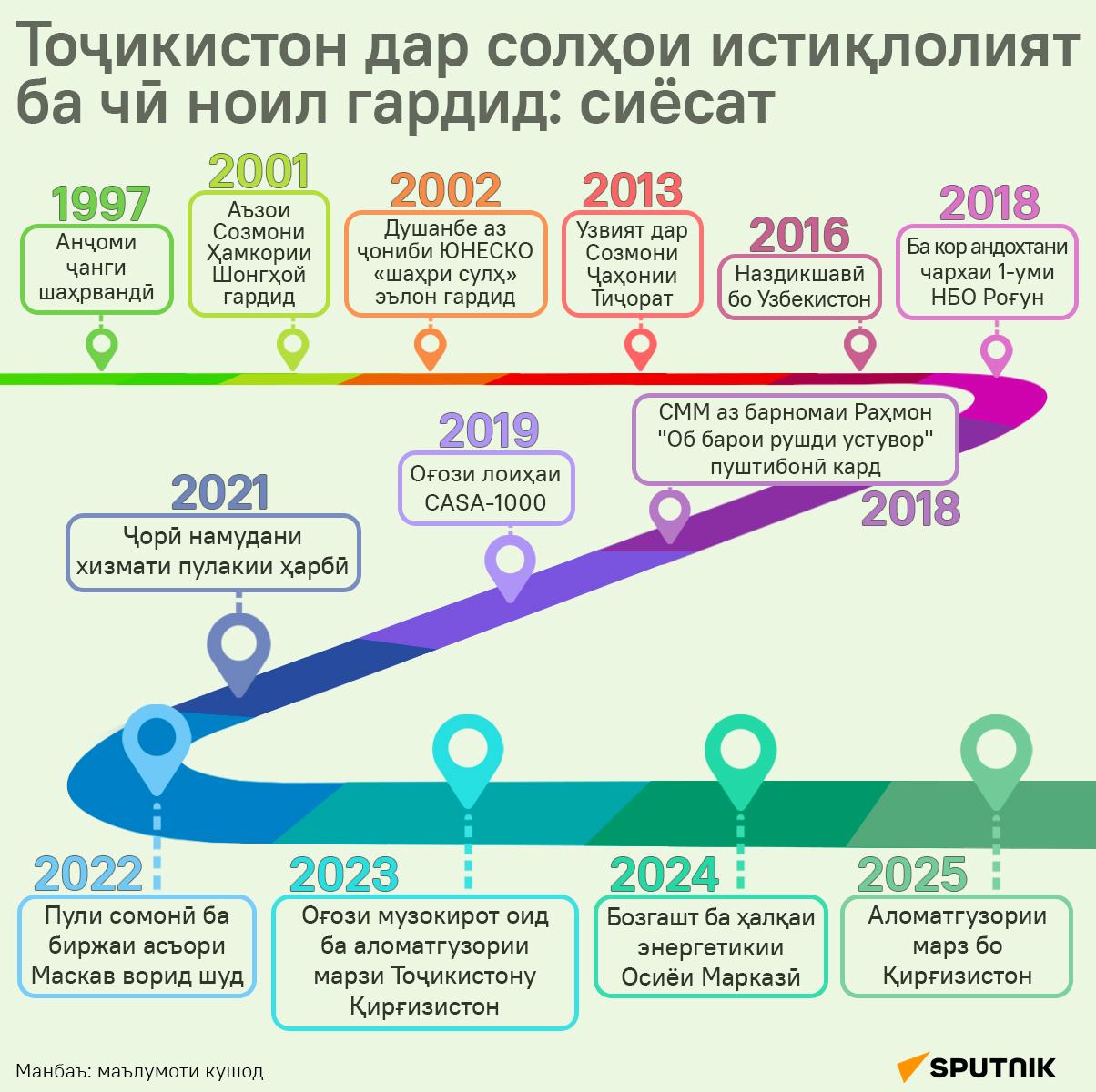 Тоҷикистон дар солҳои истиқлолият ба чӣ ноил гардид: сиёсат - Sputnik Тоҷикистон