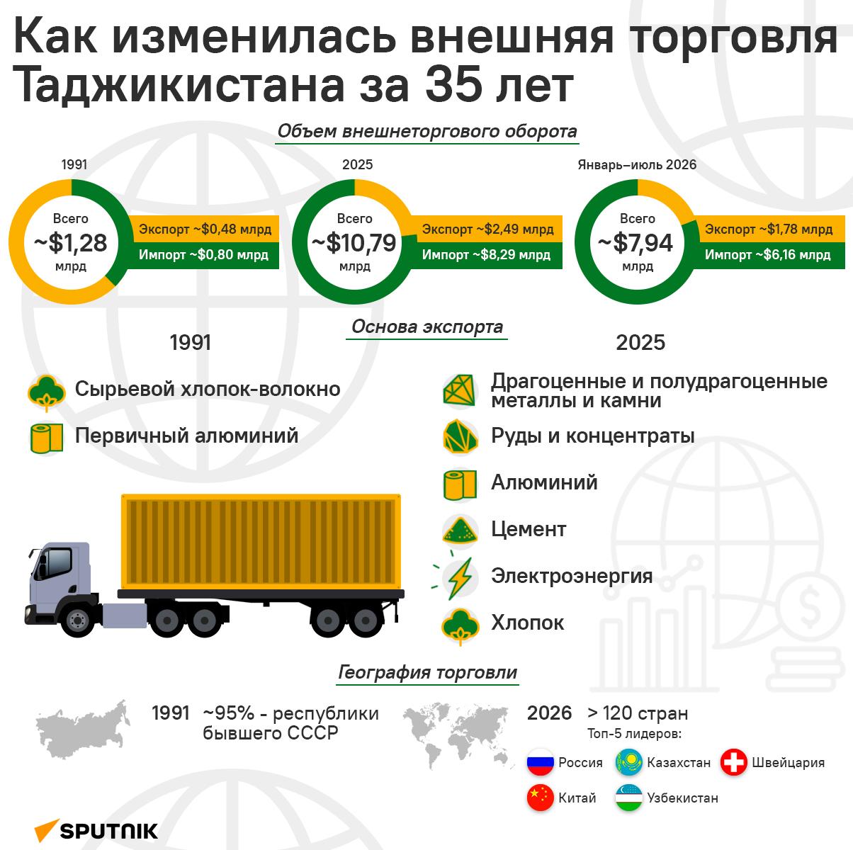 Как изменилась внешняя торговля Таджикистана за 35 лет - Sputnik Таджикистан