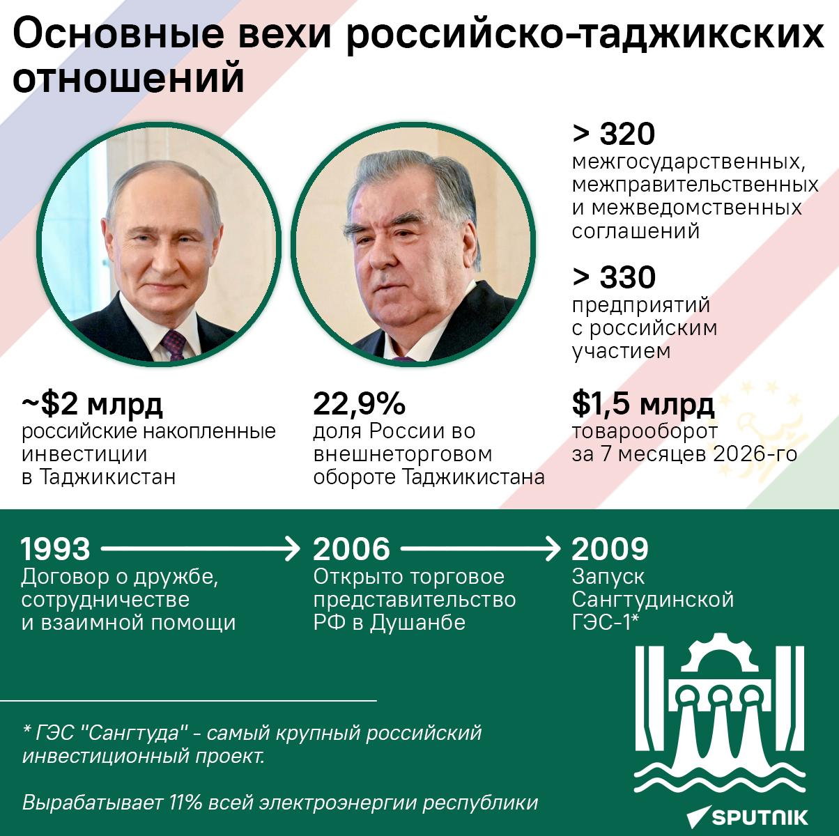 Основные вехи российско-таджикских отношений - Sputnik Таджикистан