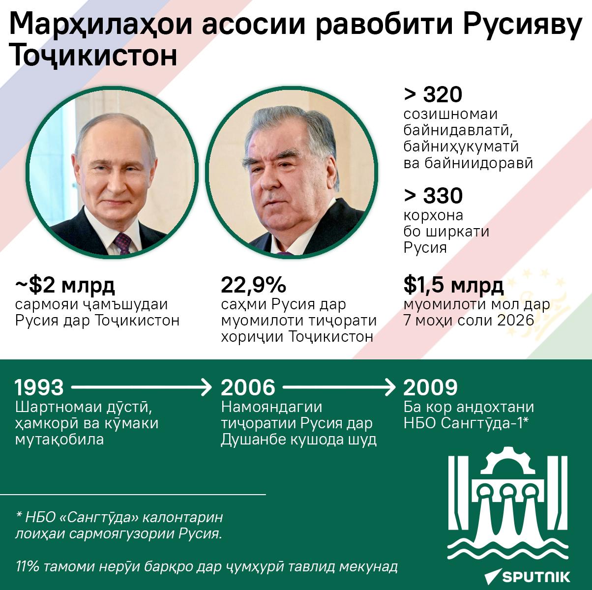 Марҳилаҳои асосии  равобити Русияву Тоҷикистон - Sputnik Тоҷикистон