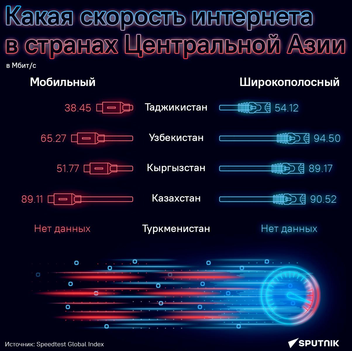 Какая скорость интернета в странах Центральной Азии - Sputnik Таджикистан