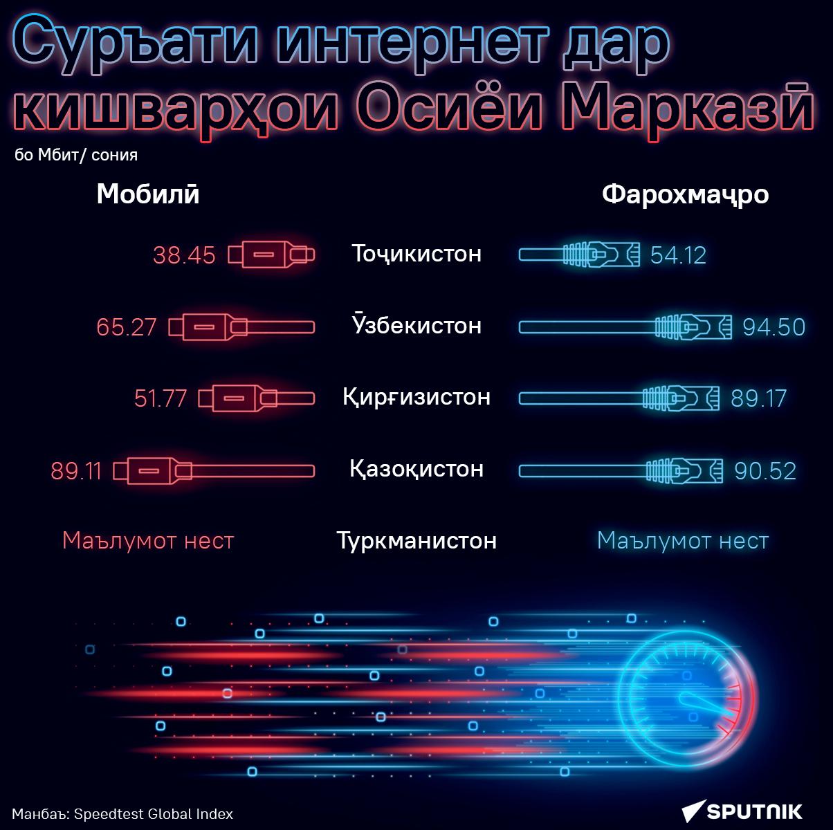 Суръати интернет дар кишварҳои Осиёи Марказӣ - Sputnik Тоҷикистон