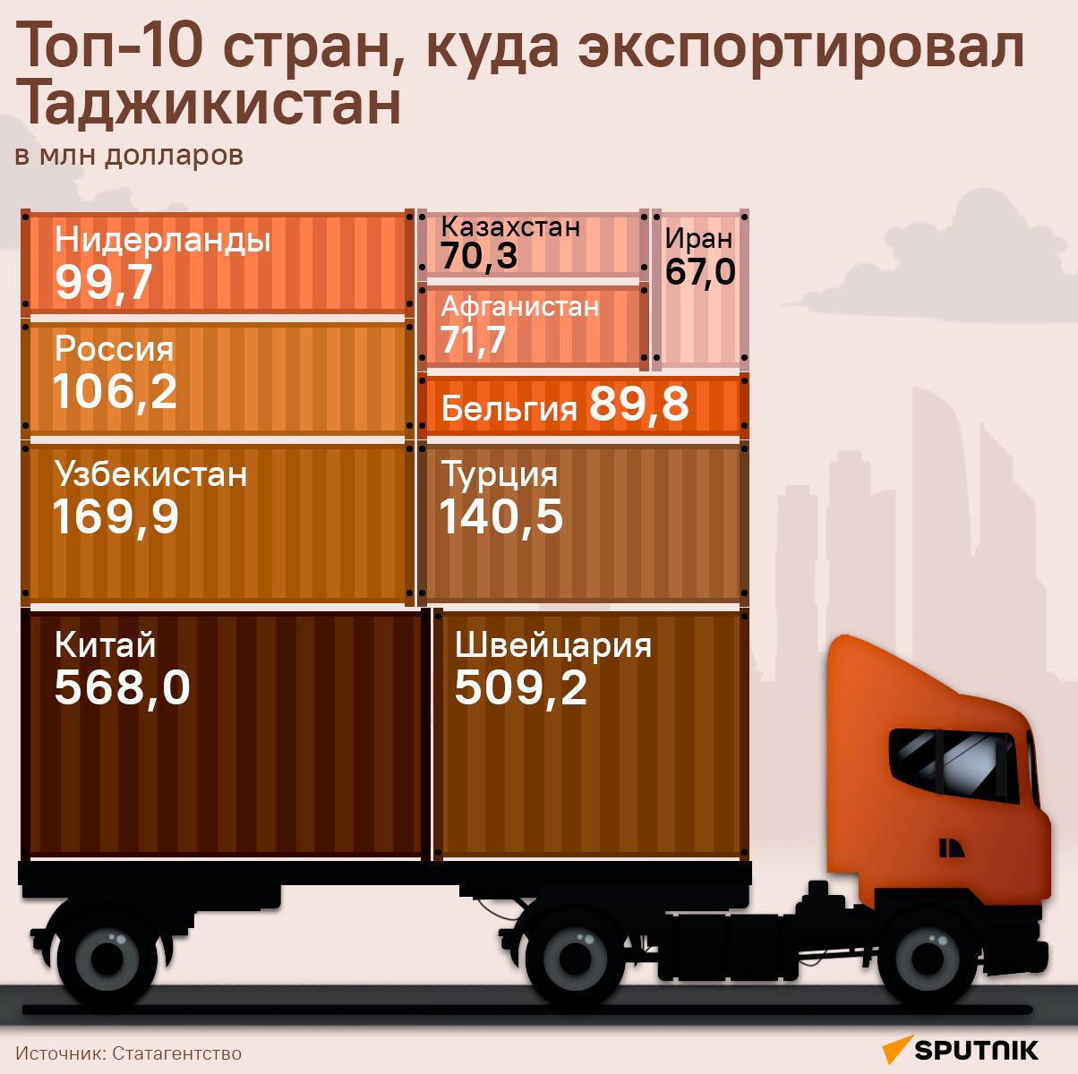 Топ-10 стран, куда экспортировал Таджикистан - Sputnik Таджикистан