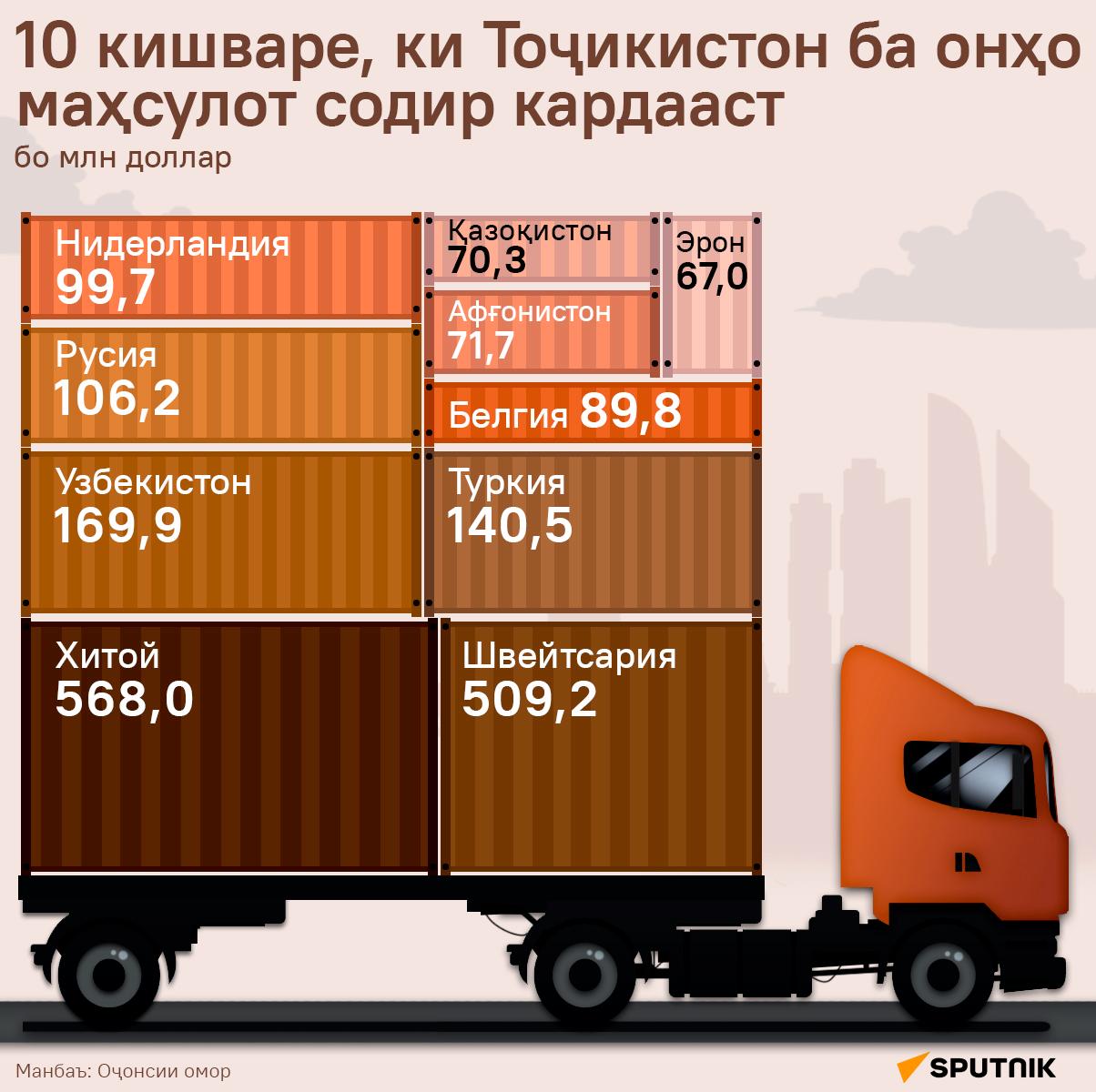10 кишваре, ки Тоҷикистон ба онҳо маҳсулот содир кардааст - Sputnik Тоҷикистон