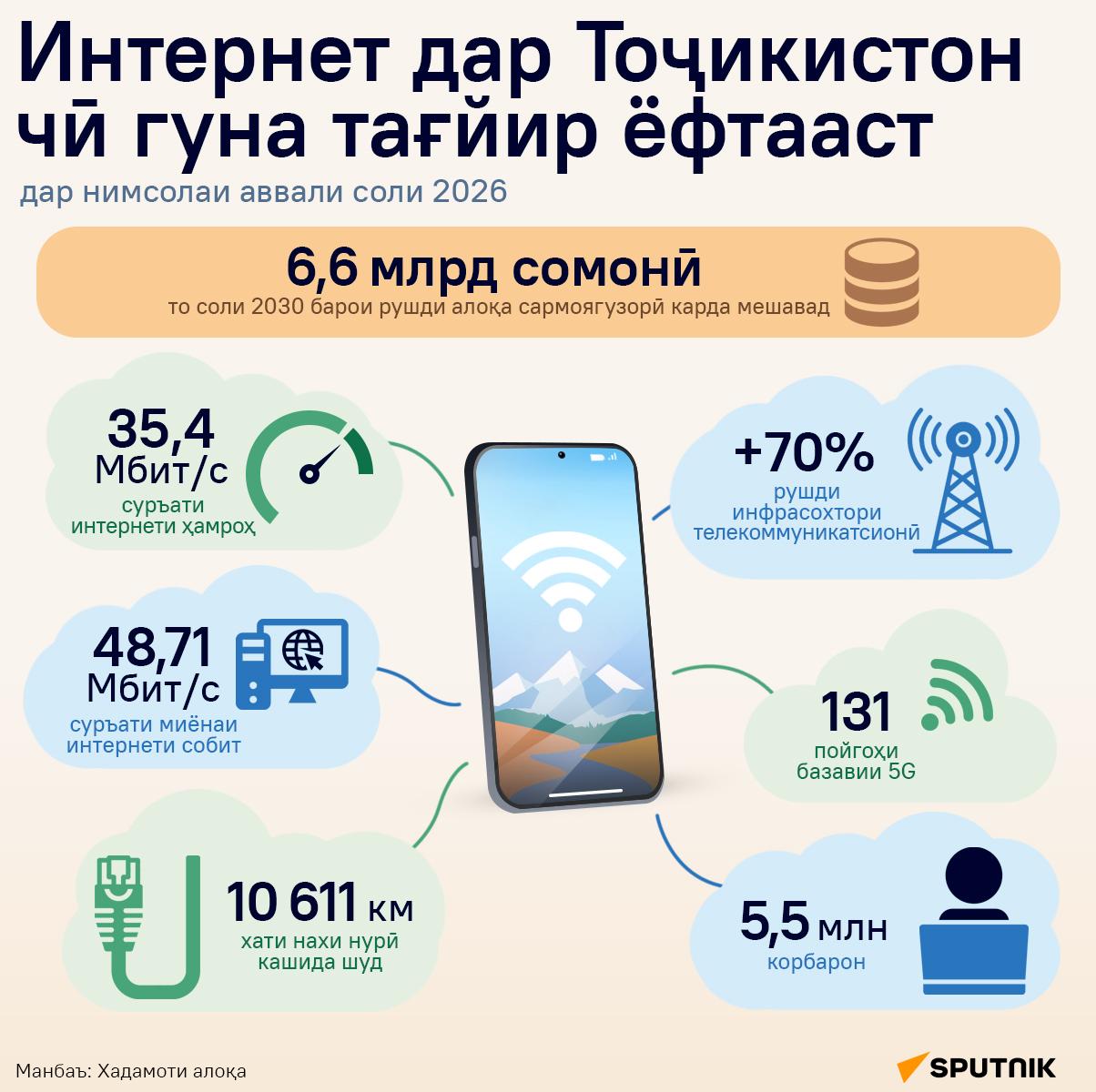 Интернет дар Тоҷикистон чӣ гуна тағйир ёфтааст - Sputnik Тоҷикистон