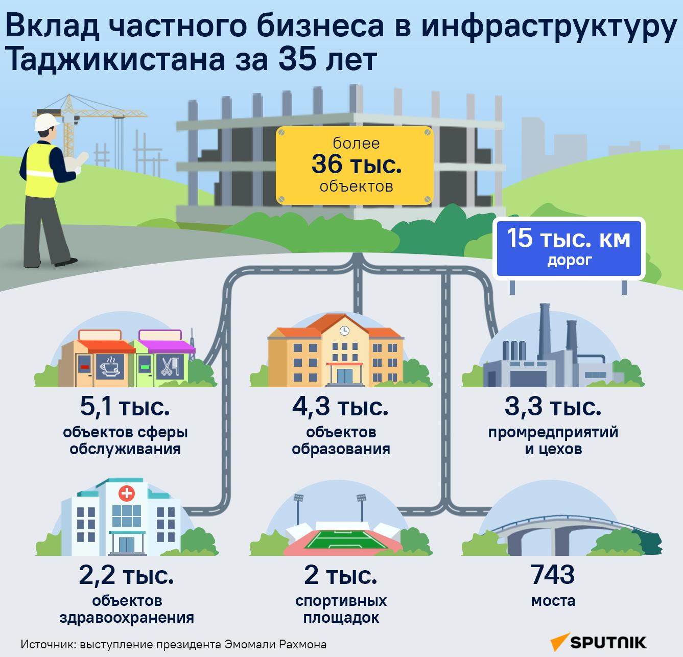 Вклад частного бизнеса в инфраструктуру Таджикистана за 35 лет - Sputnik Таджикистан