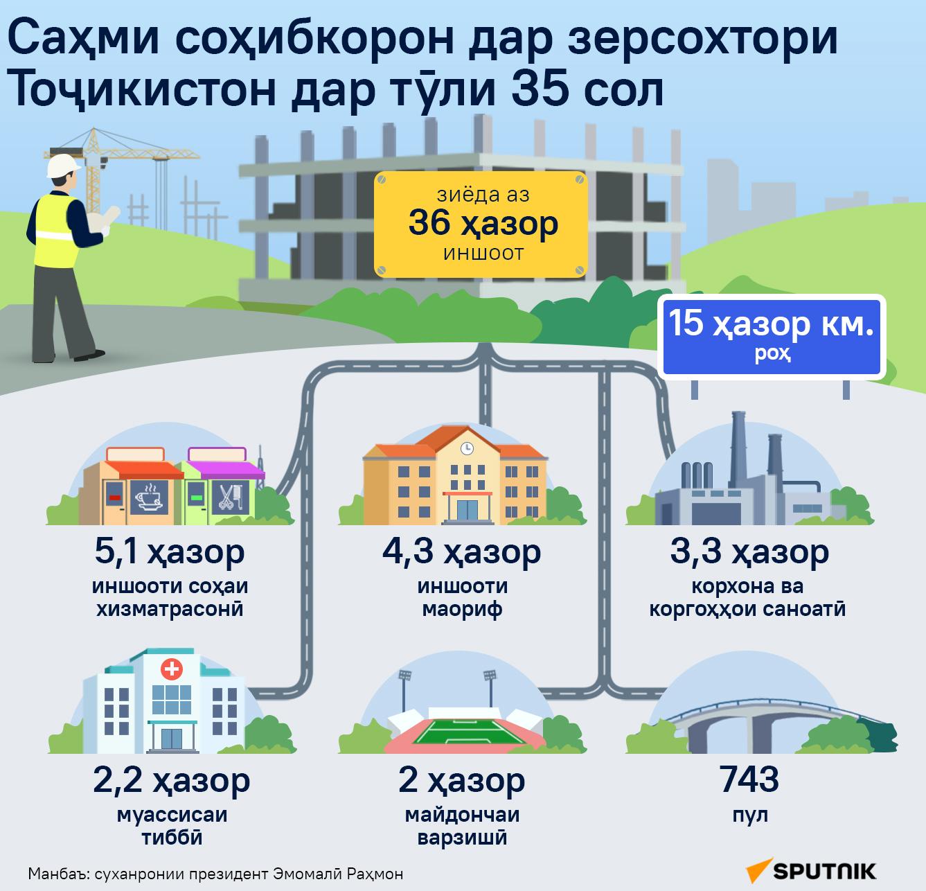 Саҳми соҳибкорон дар зерсохтори Тоҷикистон дар тӯли 35 сол - Sputnik Тоҷикистон