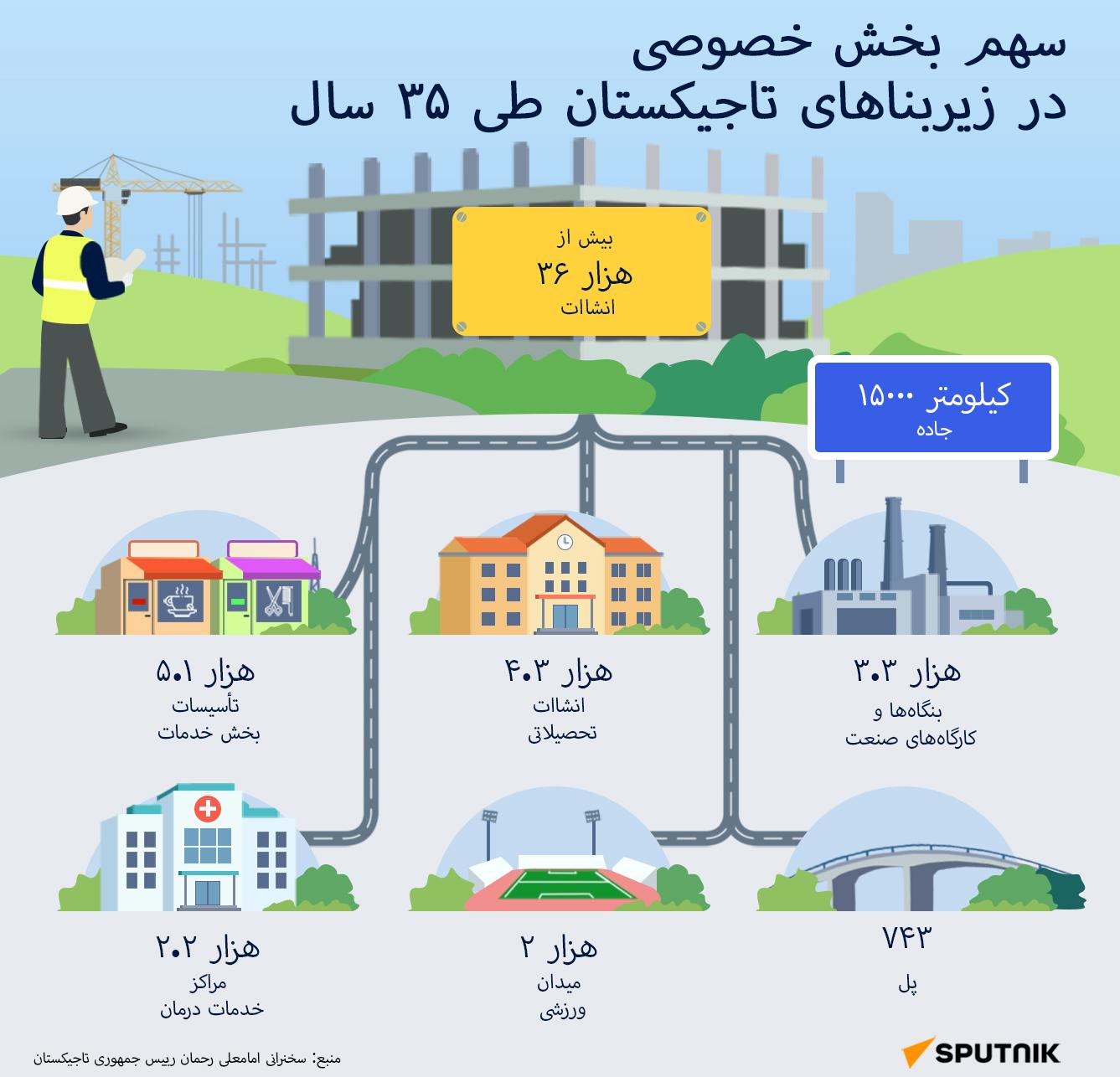 سهم بخش خصوصی در زیربناهای تاجیکستان طی ۳۵ سال - Sputnik تاجیکستان