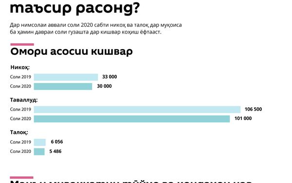 Пандемияи коронавирус ба ташкили издивоҷ дар Тоҷикистон чӣ гуна таъсир расонд? Пандемияи коронавирус ба ташкили издивоҷ дар Тоҷикистон чӣ гуна таъсир расонд? - Sputnik Тоҷикистон
