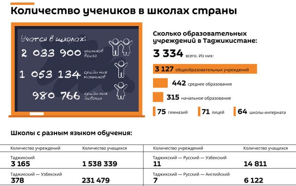 Школы в РТ - Sputnik Таджикистан