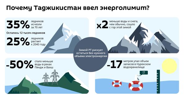 Переходим на темную сторону: почему Таджикистан ввел энерголимит и надолго ли это - Sputnik Таджикистан