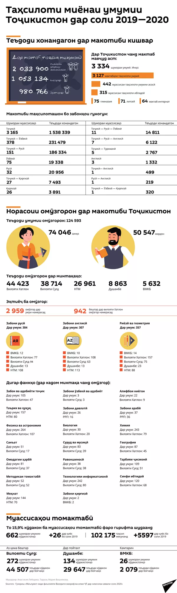 Таҳсилоти миёнаи умумии Тоҷикистон дар соли 2019-2020 - Sputnik Тоҷикистон