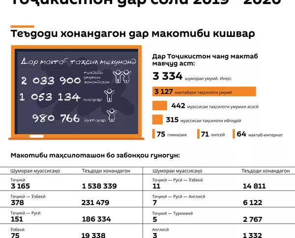 Таҳсилоти миёнаи умумии Тоҷикистон дар соли 2019-2020 - Sputnik Тоҷикистон