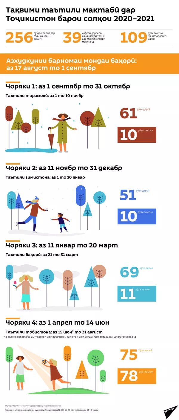 Тақвими таътили мактабӣ дар тоҷикистон барои солҳои 2020-2021 Тақвими таътили мактабӣ дар тоҷикистон барои солҳои 2020-2021 - Sputnik Тоҷикистон