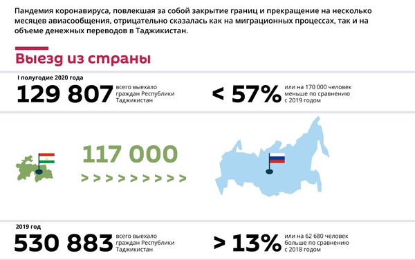 Как коронавирус повлиял на трудовую миграцию из Таджикистана - Sputnik Таджикистан