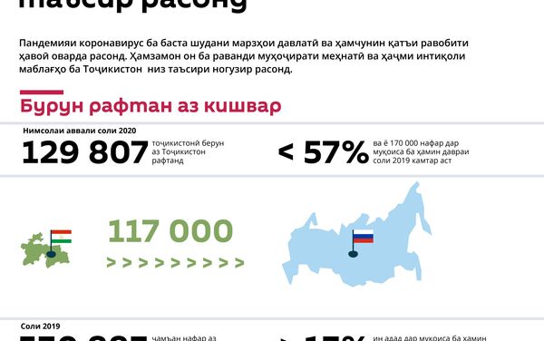 Коронавирус ба раванди муҳоҷирати меҳнатӣ аз Тоҷикистон чӣ гуна таъсир расонд - Sputnik Тоҷикистон