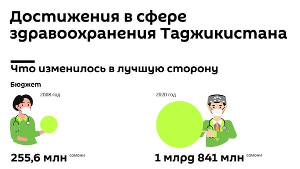 Достижения РТ в сфере здравоохранения - Sputnik Таджикистан