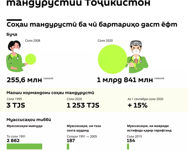 Пешрафтҳо дар соҳаи тандурустии Тоҷикистон - Sputnik Тоҷикистон