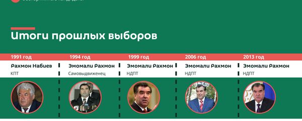 Порядок выборов президента Таджикистана - Sputnik Таджикистан