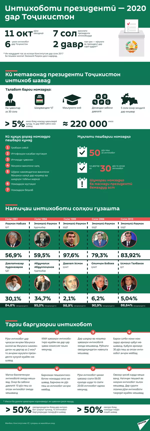 Интихоботи президентӣ — 2020 дар Тоҷикистон Интихоботи президентӣ — 2020 дар Тоҷикистон - Sputnik Тоҷикистон
