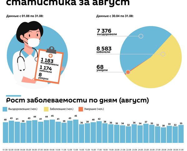 Коронавирус в Таджикистане: статистика за август - Sputnik Таджикистан