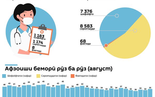 Коронавирус дар Тоҷикистон омори моҳи август - Sputnik Тоҷикистон