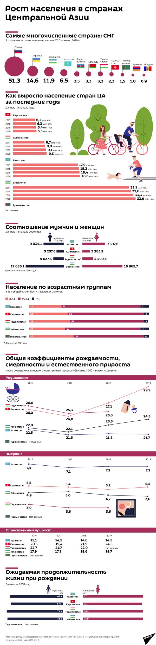 Рост населения в странах Центральной Азии - Sputnik Таджикистан