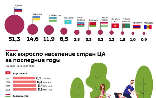 Рост населения в странах Центральной Азии Рост населения в странах Центральной Азии - Sputnik Таджикистан
