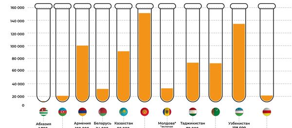 РФ направила более 1 миллиона тестов на коронавирус в 39 государств - Sputnik Таджикистан