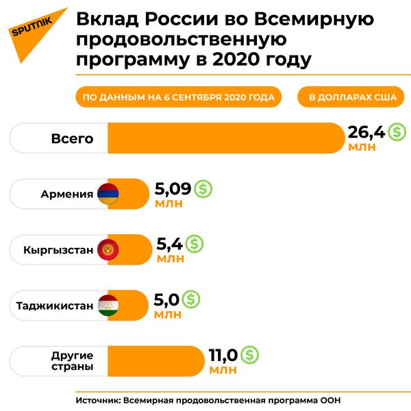 Как Россия помогает школам в Таджикистане и других странах - Sputnik Таджикистан