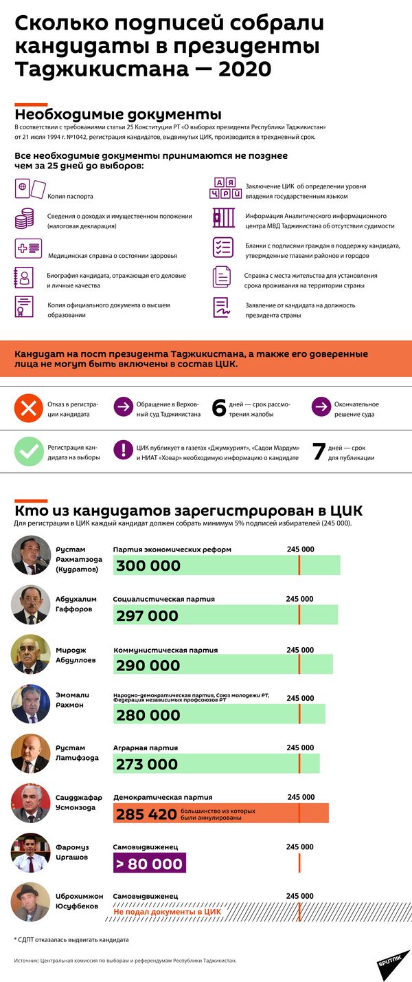 Подписи - выборы - Sputnik Таджикистан