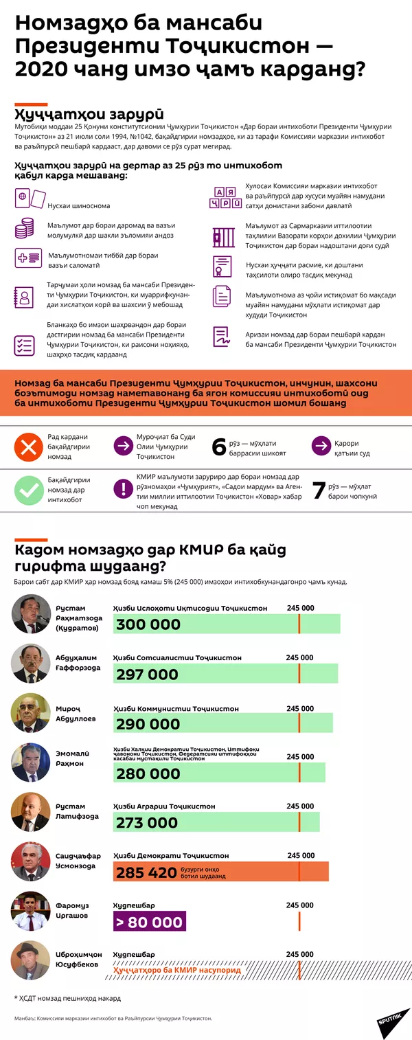 Номзадҳо ба мансаби Президенти Тоҷикистон 2020 чанд имзо ҷамъ карданд - Sputnik Тоҷикистон