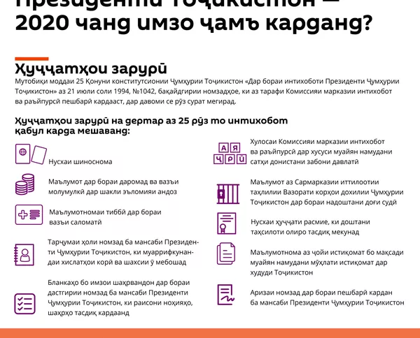 Номзадҳо ба мансаби Президенти Тоҷикистон 2020 чанд имзо ҷамъ карданд - Sputnik Тоҷикистон
