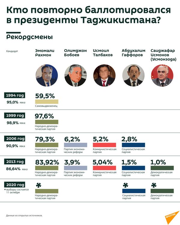 Выбери меня: кандидаты в президенты Таджикистана и их обещания народу - Sputnik Таджикистан