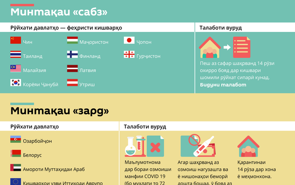 Қоидаи вуруд ба Ӯзбекистон ҳангоми пандемия - Sputnik Тоҷикистон
