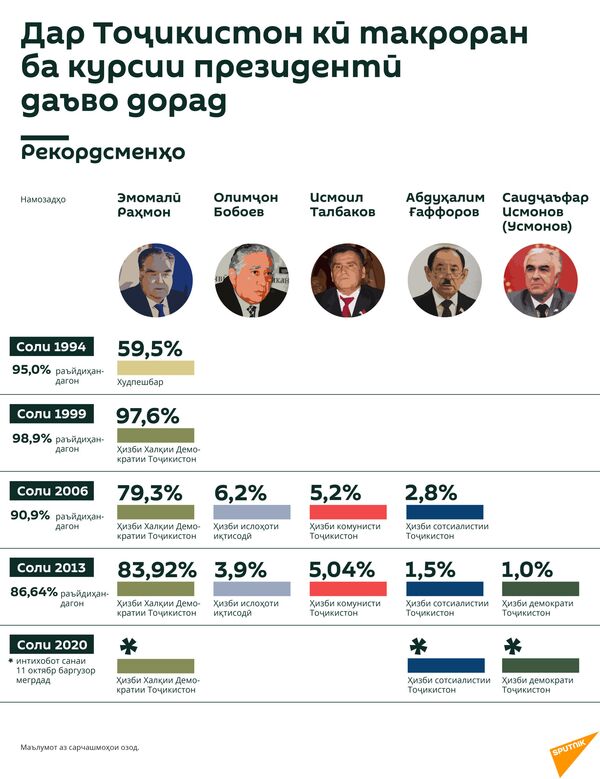 Муддаиёни курсии раёсатҷумҳурӣ дар Тоҷикистон: ба мардум чӣ ваъдаҳо доданд Муддаиёни курсии раёсатҷумҳурӣ дар Тоҷикистон: ба мардум чӣ ваъдаҳо доданд - Sputnik Тоҷикистон