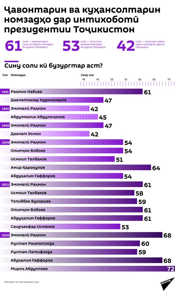 Муддаиёни курсии раёсатҷумҳурӣ дар Тоҷикистон: ба мардум чӣ ваъдаҳо доданд Муддаиёни курсии раёсатҷумҳурӣ дар Тоҷикистон: ба мардум чӣ ваъдаҳо доданд - Sputnik Тоҷикистон