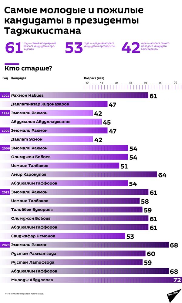 В бой идут не одни старики: сколько лет кандидатам в президенты Таджикистана В бой идут не одни старики: сколько лет кандидатам в президенты Таджикистана - Sputnik Таджикистан