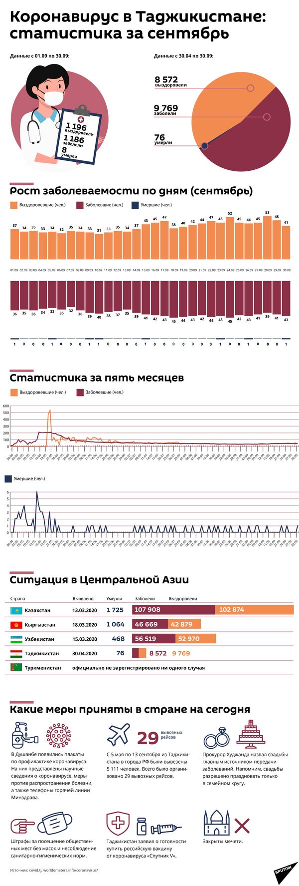 Коронавирус в Таджикистане статистика за сентябрь - Sputnik Таджикистан