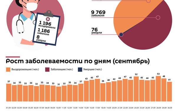 Коронавирус в Таджикистане статистика за сентябрь Коронавирус в Таджикистане статистика за сентябрь - Sputnik Таджикистан